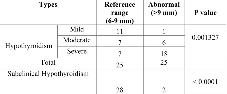 TABLE:5 MYOCARDIAL WALL THICKNESSES (MM) INHYPOTHYROID PATIENTS. 