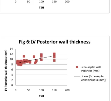 Fig 6:LV Posterior wall thickness