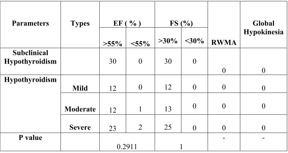 TABLE :7 LV SYSTOLIC FUNCTIONS IN HYPOTHYROID PATIENTS