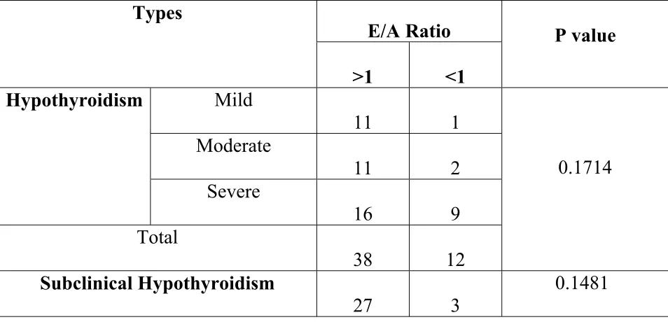 TABLE 8: DIASTOLIC DYSFUNCTION IN HYPOTHYROIDISM 