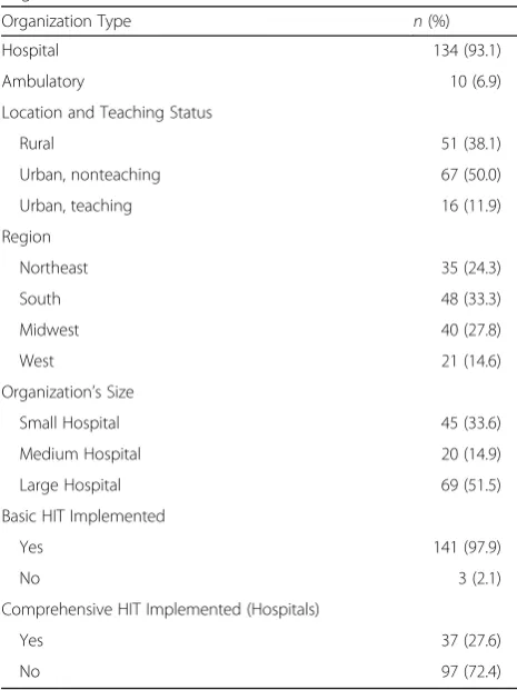 Table 1 Descriptive Summary of the Participating HealthcareOrganizations (n = 144)