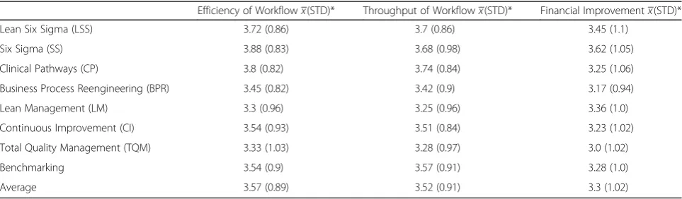Table 2 Overall outcomes of QIM implementations