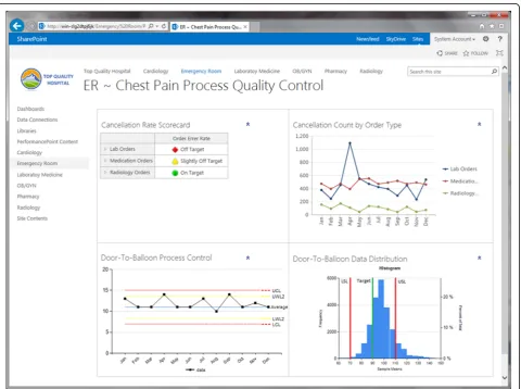 Fig. 6 Dashboards can help quality improvement teams maintain positive changes