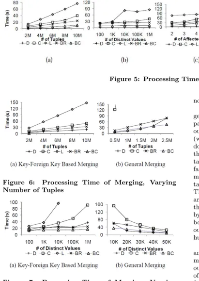 Figure 7: Processing Time of Merging, Varying Number of Distinct Values