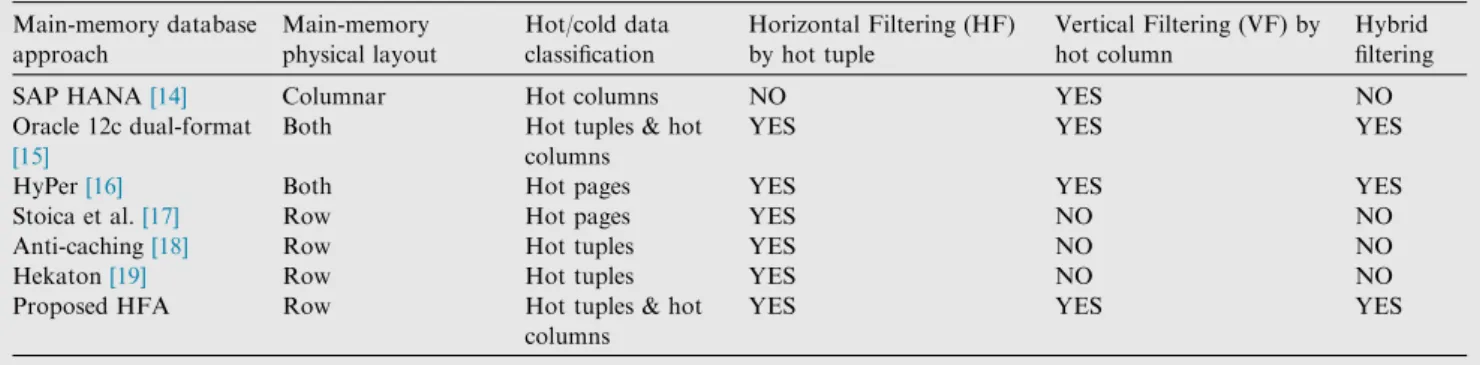Table 1 Hot/cold data management approaches in main-memory databases.