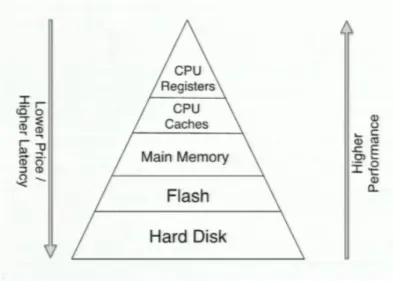 Fig. 3-1 Memory hierarchy pyramid (18) 