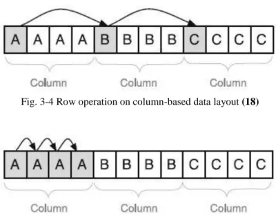 Fig. 3-4 Row operation on column-based data layout (18) 