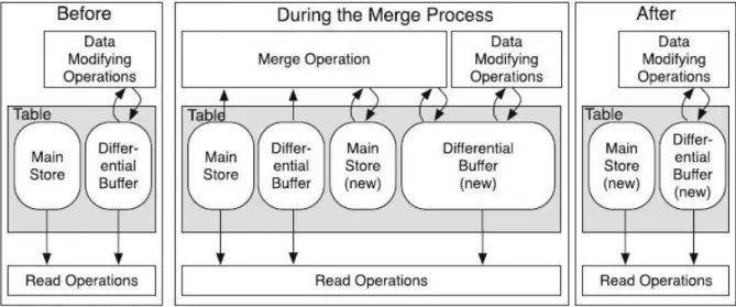 Fig. 4-1 The Merge Process (18) 
