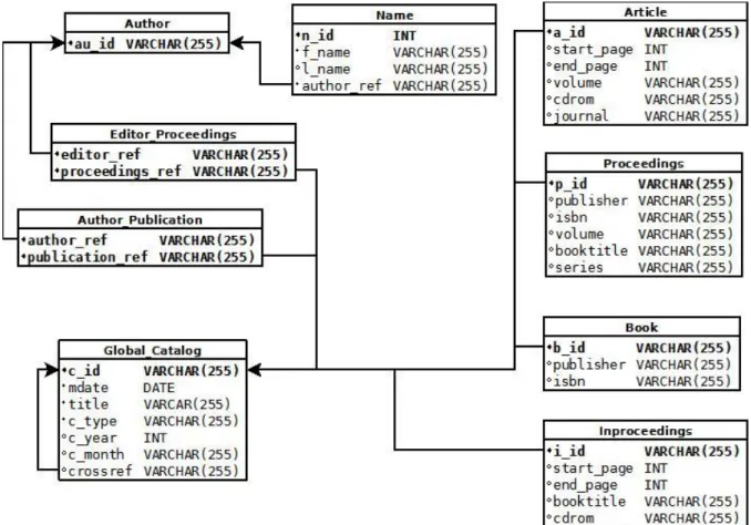 Fig. 6-2 Test Database Schema 