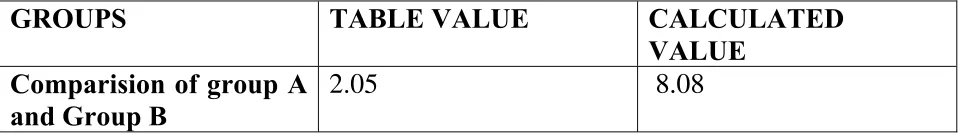 Table value and calculated values for Group A and Group B 