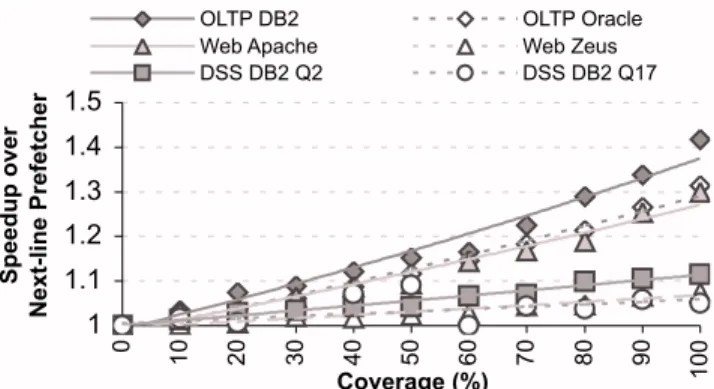 Figure 1.   Opportunity. Application performance improvement as an increasing fraction of L1 instruction misses are eliminated.