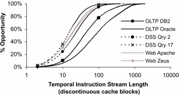 Figure 5.   Stream Length. Cumulative distribution of stream lengths (as identified by SEQUITUR) for recurring temporal instruction streams.