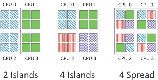 Figure 3.1: Different shared-nothing conﬁgurations on a four-socket four-core machine.