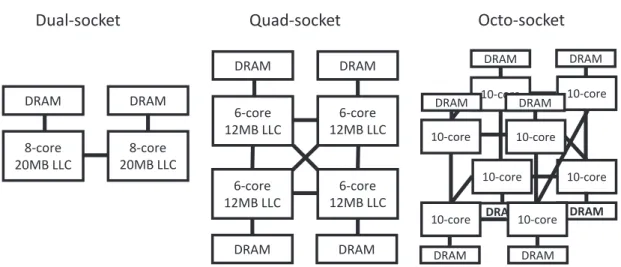 Figure 3.3: Topology of the three machines used in the experiments.