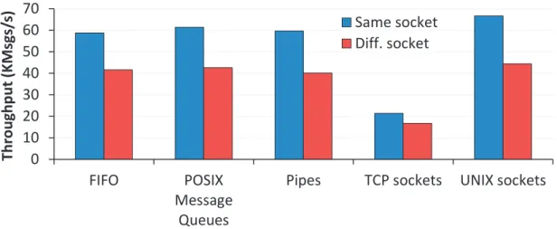 Figure 3.4: Throughput of message exchanging (in thousands of messages exchanged per second) for a set of inter-process communication mechanisms