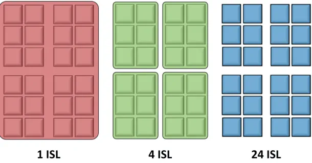 Figure 3.6: Main deployment conﬁgurations illustrated on the 4 socket server.