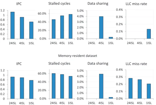Figure 3.8: Microarchitectural data for different deployments and datasets: smaller instances beneﬁt a lot from locality in the workload.