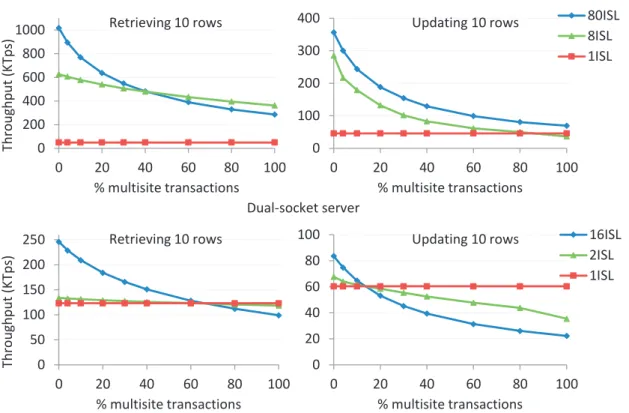 Figure 3.12: Performance as the fraction of multisite transactions increases on dual and octo socket servers