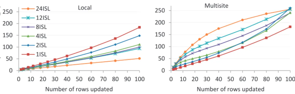 Figure 3.14: Cost of local and multisite transactions in the update microbenchmark. Shared- Shared-everything can take advantage of consolidated logging that is especially signiﬁcant for multisite transactions.