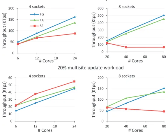 Figure 3.15: Performance of alternative conﬁgurations as the hardware parallelism increases.