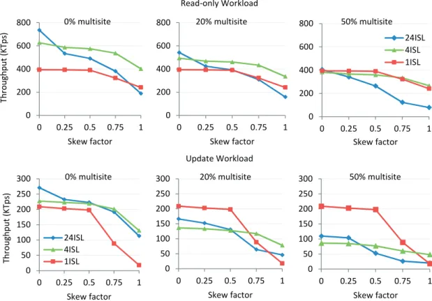 Figure 3.16: Performance of read-only (top) and update (bottom) workloads with skewed accesses