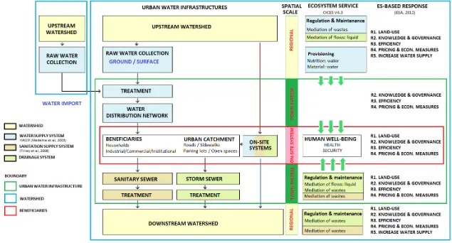 Figure 2.1: Conceptual framework of the urban water sector from an ecosystem services perspective