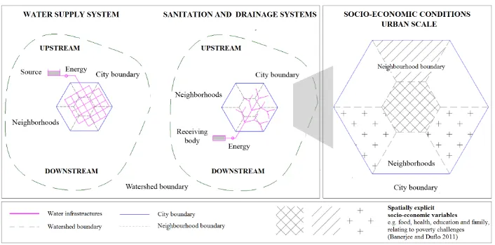 Figure 2.2: Left: Schematic spatial representation of the role of urban water infrastructures in the flow of ecosystem services from areas of production (watershed boundary) to areas of benefit (city boundary)