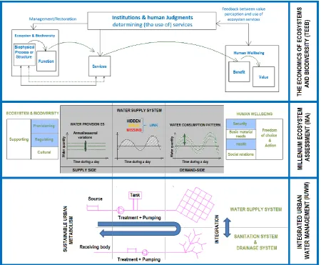 Figure 2.3: Integrating the urban water sector within MA and TEEB ecosystem services frameworks and IUWM’s concept of “sustainable urban metabolism”