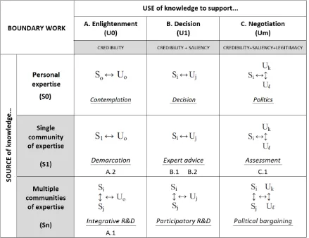 Figure 3.1: Generalized framework of boundary work by Clark et al. 2011, including five illustrative boundaries investigated in the Fuhrberg watershed case study (A.1, A.2, B.1, B.2, and C.1) 