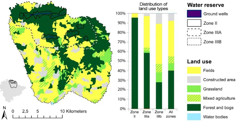 Figure 3.4: Land use distribution in the Fuhrberg watershed and the three water protection levels (Zone I-wells, II, and III)
