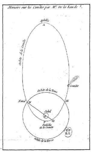 Fig. 11. Tavola, in Lalande, J., Réflexions sur les comètes, p. ii. 