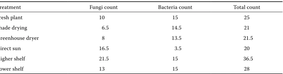 Table 4. Microbial load for different passive drying methods for each cm2 of sage leaves