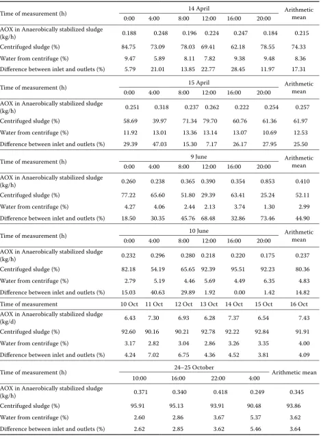 Table 1. Percentage of adsorbable organically bound halogens (AOX): centrifugation process