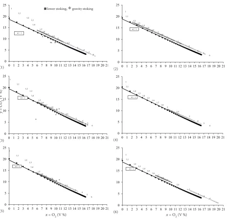 Fig. 4. Theoretical   and actual  ,   graphical dependencies of carbon dioxide on the oxygen volume in the flue gas with the formulation of the coefficient of excess air (1) Forest wood chips spruce pellets (Ø 10 mm), (2) Poplar pellets (Ø 10 mm); (3) Lucerne pellets (Ø 8 mm), (4) Knotweed pellets  (Ø 11 mm); (5) Energy sorrel pellets (Ø 11 mm), (6) Oats grain
