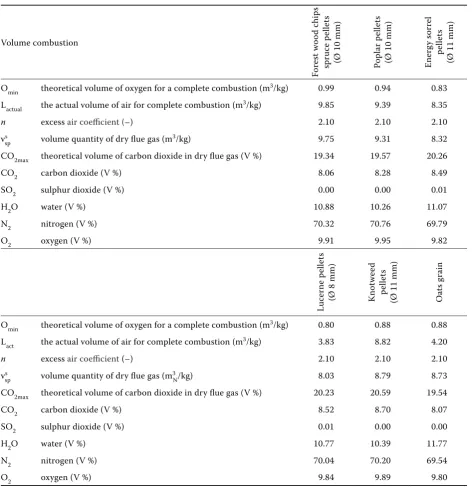 Table 3. The stoichiometric analysis of the original fuel samples under normal conditions and reference oxygen  content in the flue gas Or = 11%