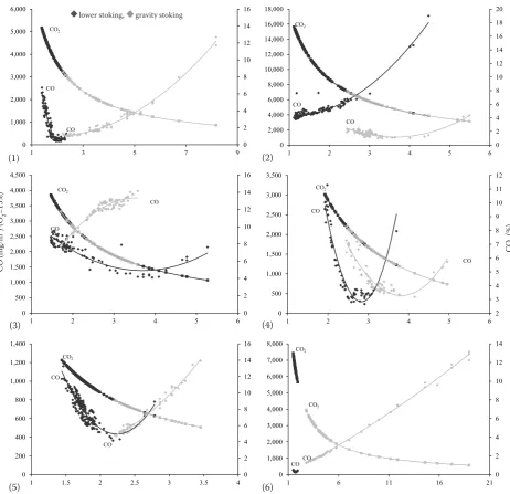 Fig. 3. The measured emission concentrations of CO and CO2 depending on the coefficient of excess air and combustion equipment(1) Forest wood chips (spruce) pellets (Ø 10 mm), (2) Poplar pellets (Ø 10 mm), (3) Lucerne pellets (Ø 8 mm), (4) Knotweed pellets  (Ø 11 mm), (5) Energy sorrel pellets (Ø 11 mm); (6) Oats grain