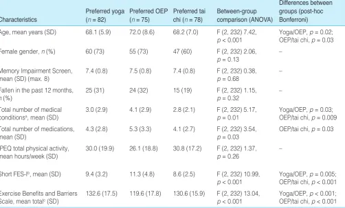 Table 2. Comparison of characteristics of people with different exercise program preferences 