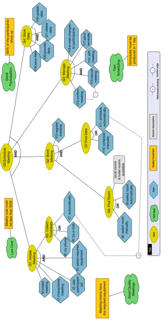 Figure 2.1: Goal model for the Meeting-Scheduler case study.