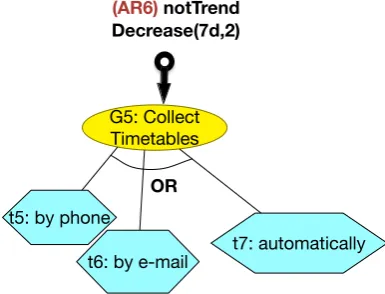 Figure 2.4: Trend Awareness Requirement.