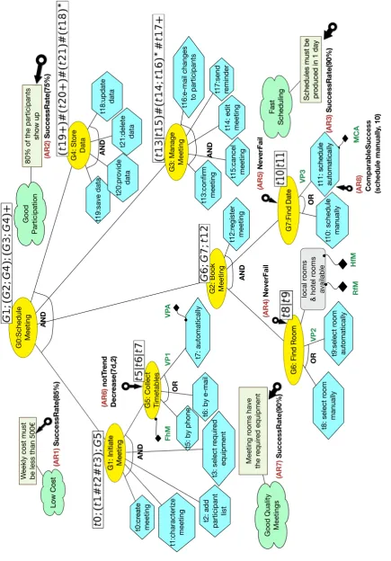 Figure 2.6: Goal model for the Meeting-Scheduler case study.