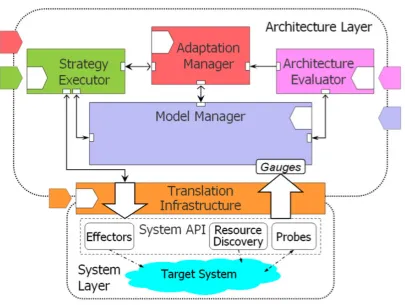 Figure 3.1: The components of the Rainbow framework [Che08].
