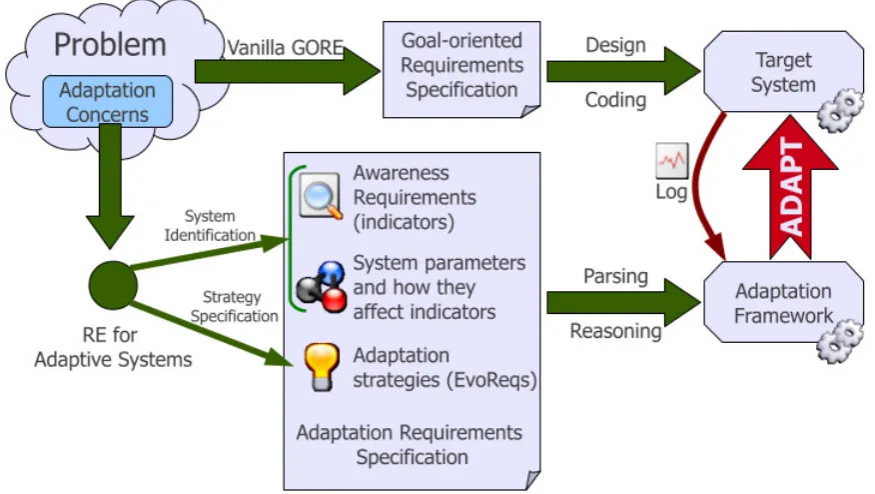 Figure 3.2: An overview of the Zanshin approach [SS12].