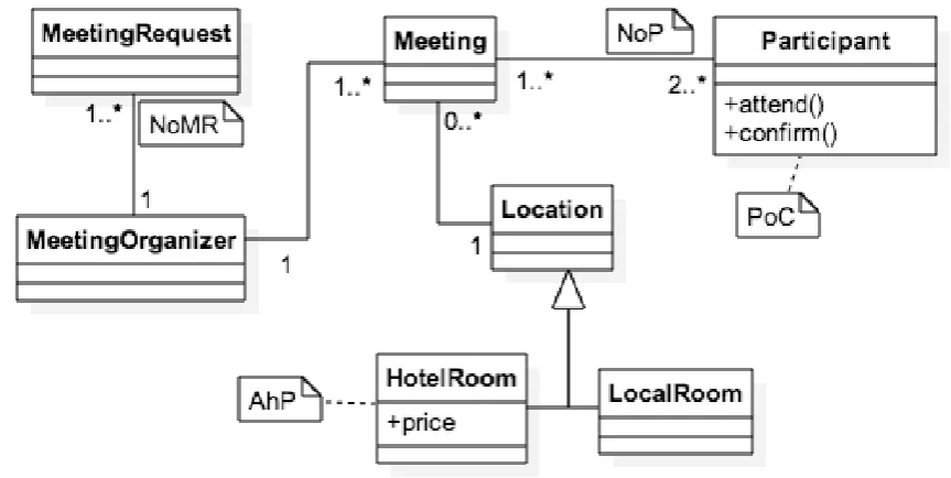 Figure 4.7: Domain model for the Meeting Scheduler environment