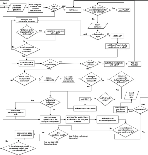 Figure 4.8: The Three-Peaks process as a ﬂowchart