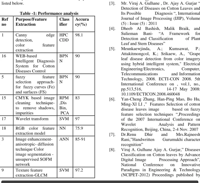 Table -1: Performance analysis  Ref  no   Purpose/Feature Extraction   Classifier   Accuracy(%)   1   Canny  edge  detection,   color  feature  extraction   HPC CDD   98.1   16   WEB-based  Intelligent  Diagnosis   System  for  Cotton  Diseases Control   B