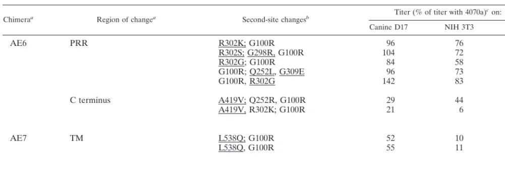 TABLE 3. Viral titers