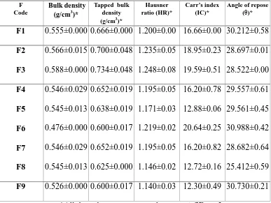 Table 8.6: Data for DSC thermogram parameters 