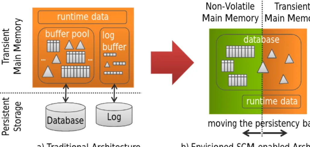 Figure 1.3: Towards a hybrid SCM-DRAM single-level database storage architecture.