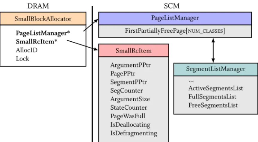 Figure 3.8: Architecture overview of SmallPAllocator.
