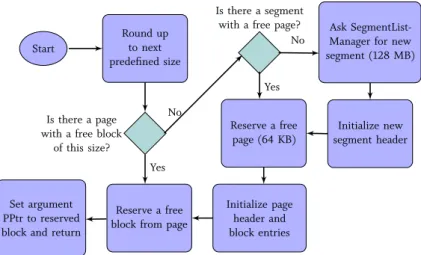 Figure 3.10: Allocation process of SmallPAllocator.